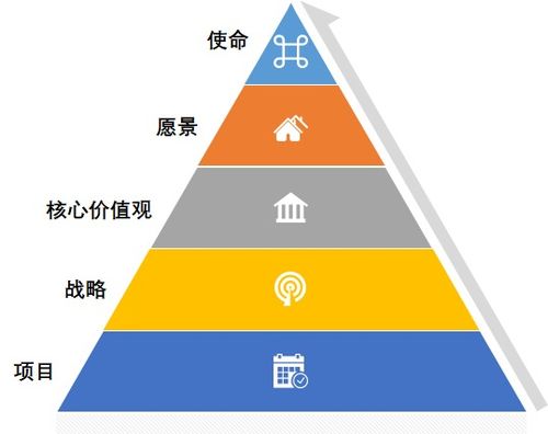 產品經理學項目管理04 透視企業管理金字塔——從戰略到執行的系統思維